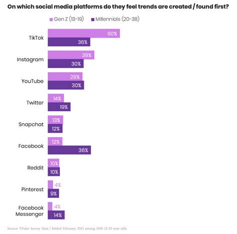 Viral / Trending